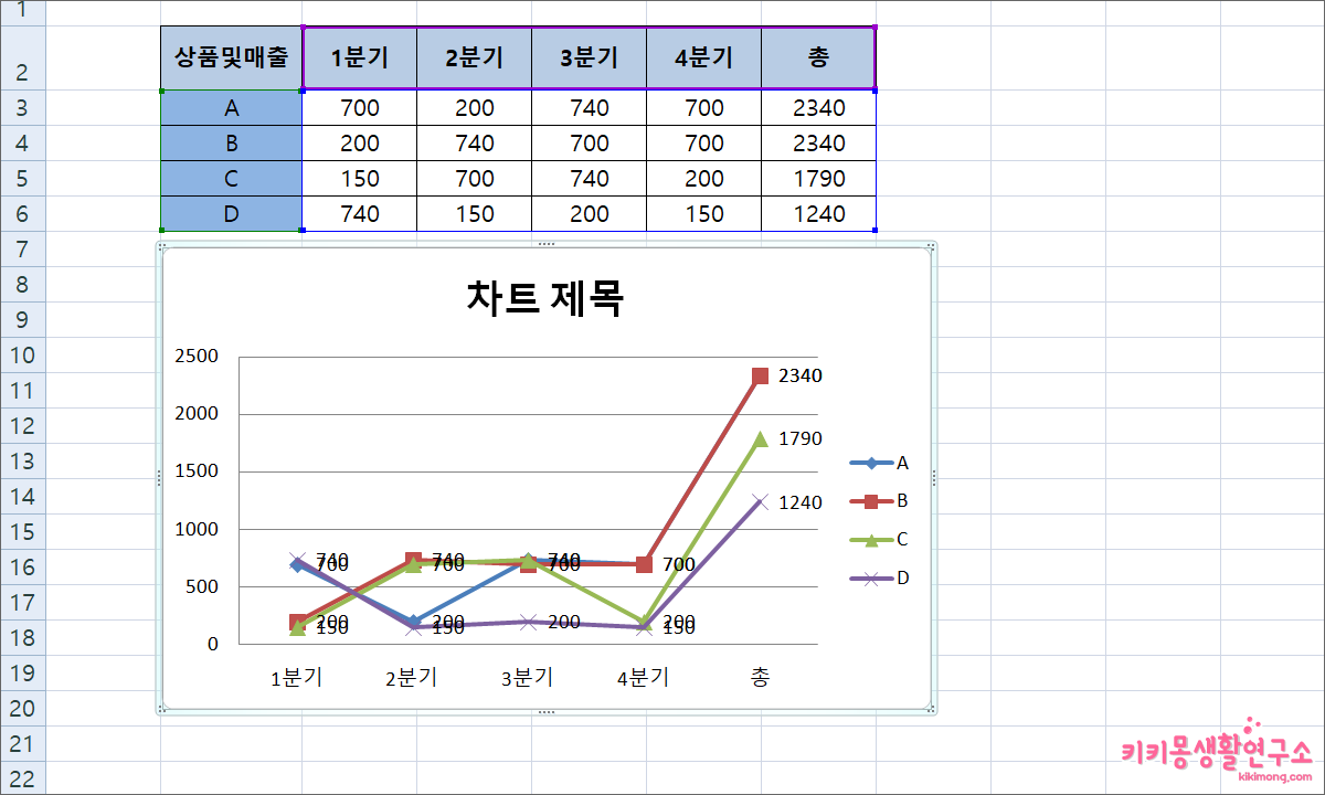 엑셀 꺾은선 그래프 만들기 및 수정 방법 - 키키몽 생활연구소